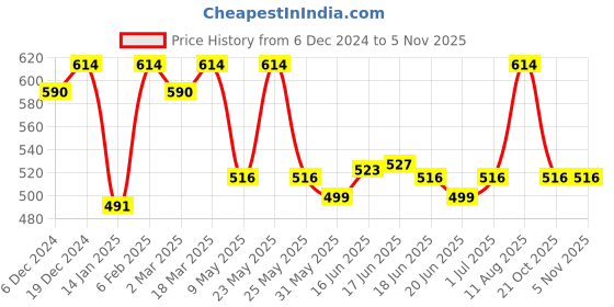 myntra.com Jewels Galaxy Silver-Plated American Diamond Studded Contemporary Drop Earrings jewels galaxy Price History Graph from 6 Dec 2024 to 2 Nov 2025