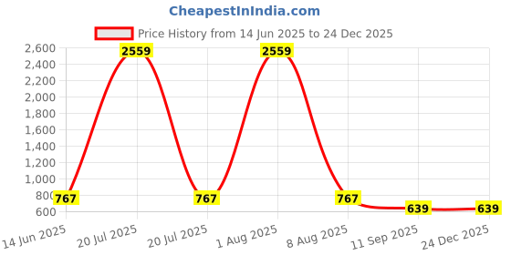 myntra.com Jewels Galaxy Silver-Plated American Diamond Studded Contemporary Studs jewels galaxy Price History Graph from 14 Jun 2025 to 24 Dec 2025