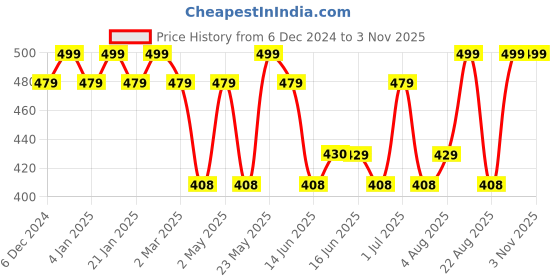 myntra.com Jewels Galaxy Silver Plated American Diamond Studded Crushed Ice Cut Hoop Earrings jewels galaxy Price History Graph from 6 Dec 2024 to 3 Nov 2025