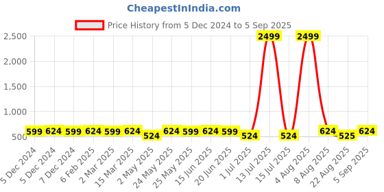 myntra.com Jewels Galaxy Silver-Plated American Diamond-Studded Drop Earrings jewels galaxy Price History Graph from 5 Dec 2024 to 5 Sep 2025