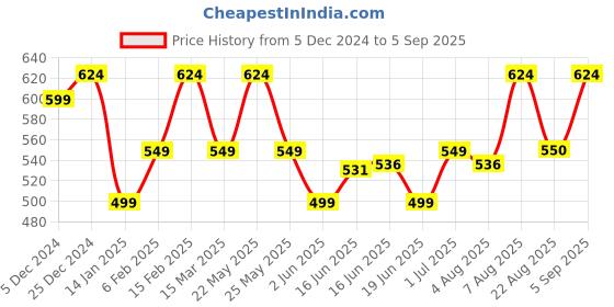 myntra.com Jewels Galaxy Silver-Plated American Diamond-Studded Drop Earrings jewels galaxy Price History Graph from 5 Dec 2024 to 5 Sep 2025