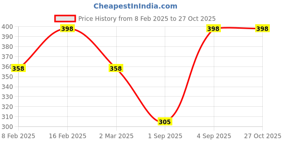myntra.com Jewels Galaxy Silver-Plated American Diamond Studded Finger Ring jewels galaxy Price History Graph from 8 Feb 2025 to 27 Oct 2025