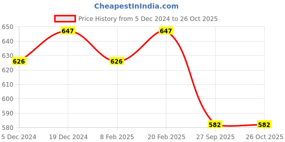 myntra.com Jewels Galaxy Silver-Plated American Diamond Studded Finger Ring jewels galaxy Price History Graph from 5 Dec 2024 to 26 Oct 2025