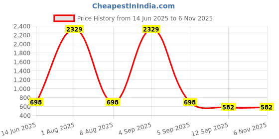 myntra.com Jewels Galaxy Silver-Plated American Diamond Studded Floral Shaped Studs jewels galaxy Price History Graph from 14 Jun 2025 to 2 Nov 2025