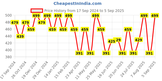 myntra.com Jewels Galaxy Silver-Plated American Diamond Studded Floral Shaped Studs Earrings jewels galaxy Price History Graph from 17 Sep 2024 to 5 Sep 2025
