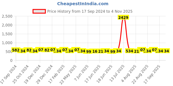 myntra.com Jewels Galaxy Silver Plated American Diamond-Studded Floral Stud Earrings jewels galaxy Price History Graph from 17 Sep 2024 to 2 Nov 2025
