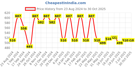 myntra.com Jewels Galaxy Silver-Plated American Diamond Studded Floral Studs Earrings jewels galaxy Price History Graph from 23 Aug 2024 to 30 Oct 2025