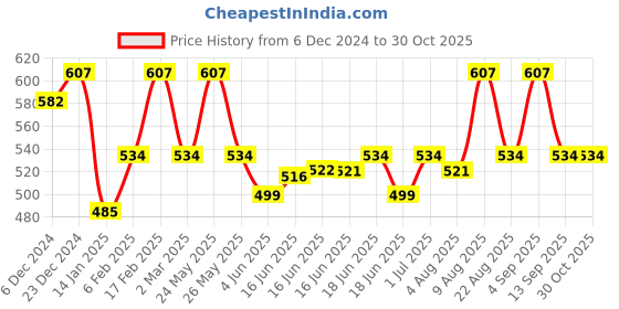 myntra.com Jewels Galaxy Silver-Plated American Diamond Studded Floral Studs Earrings jewels galaxy Price History Graph from 6 Dec 2024 to 30 Oct 2025