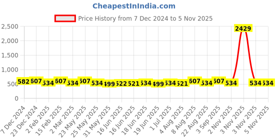 myntra.com Jewels Galaxy Silver-Plated American Diamond-Studded Floral Studs Earrings jewels galaxy Price History Graph from 7 Dec 2024 to 2 Nov 2025