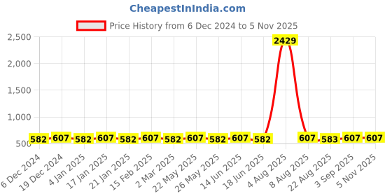 myntra.com Jewels Galaxy Silver-Plated American Diamond-Studded Floral Studs Earrings jewels galaxy Price History Graph from 6 Dec 2024 to 2 Nov 2025