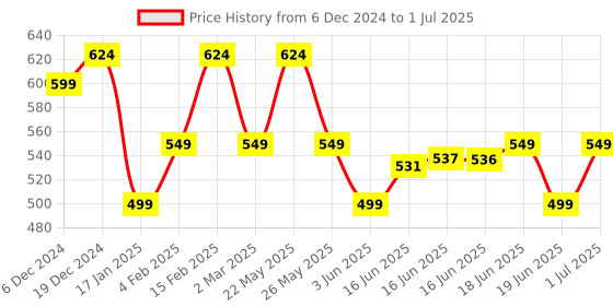 myntra.com Jewels Galaxy Silver-Plated American Diamond-Studded Heart Shaped Drop Earrings jewels galaxy Price History Graph from 6 Dec 2024 to 1 Jul 2025