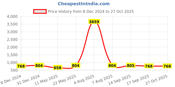 myntra.com Jewels Galaxy Silver-Plated American Diamond-Studded Jewellery Set jewels galaxy Price History Graph from 8 Dec 2024 to 27 Oct 2025