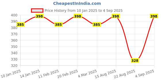 myntra.com Jewels Galaxy Silver-Plated American Diamond Studded Necklace jewels galaxy Price History Graph from 10 Jan 2025 to 4 Sep 2025