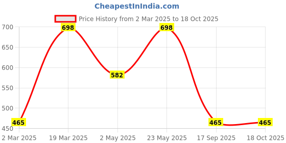 myntra.com Jewels Galaxy Silver-Plated American Diamond Studded Square Pendant With Chain jewels galaxy Price History Graph from 2 Mar 2025 to 18 Oct 2025