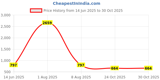 myntra.com Jewels Galaxy Silver-Plated American Diamond Studded Square Shaped Drop Earrings jewels galaxy Price History Graph from 14 Jun 2025 to 30 Oct 2025