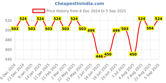 myntra.com Jewels Galaxy Silver Plated American Diamond Studded Square Studs jewels galaxy Price History Graph from 6 Dec 2024 to 5 Sep 2025
