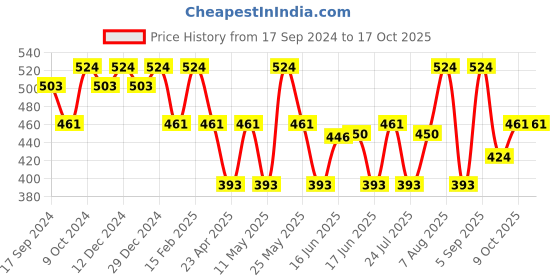 myntra.com Jewels Galaxy Silver Plated American Diamond Studded Square Studs jewels galaxy Price History Graph from 17 Sep 2024 to 16 Oct 2025