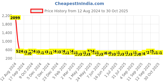 myntra.com Jewels Galaxy Silver-Plated American Diamond-Studded Studs Earrings jewels galaxy Price History Graph from 12 Aug 2024 to 30 Oct 2025