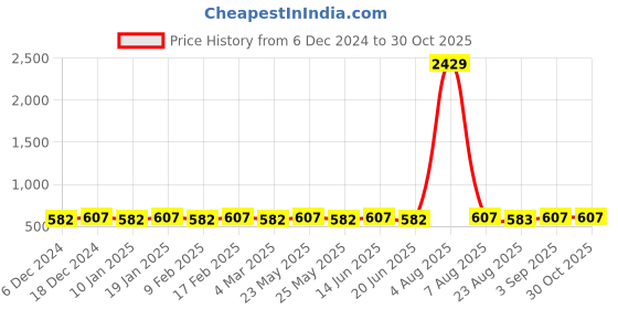 myntra.com Jewels Galaxy Silver Plated American Diamond Studded Studs Earrings jewels galaxy Price History Graph from 6 Dec 2024 to 30 Oct 2025