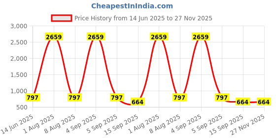 myntra.com Jewels Galaxy Silver-Plated American Diamond Studded Teardrop Shaped Drop Earrings jewels galaxy Price History Graph from 14 Jun 2025 to 27 Nov 2025