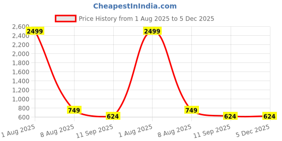 myntra.com Jewels Galaxy Silver-Plated American Diamond Studded Teardrop Shaped Drop Earrings jewels galaxy Price History Graph from 1 Aug 2025 to 5 Dec 2025