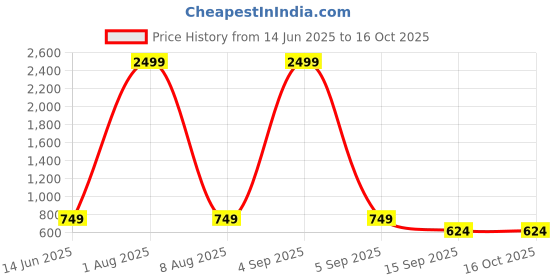 myntra.com Jewels Galaxy Silver-Plated American Diamond Studded Teardrop Shaped Studs jewels galaxy Price History Graph from 14 Jun 2025 to 16 Oct 2025