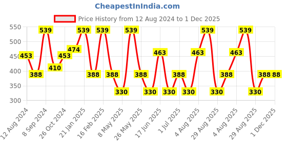 myntra.com Jewels Galaxy Silver-Plated American Diamond-Studded V-Shaped Adjustable Finger Ring jewels galaxy Price History Graph from 12 Aug 2024 to 30 Nov 2025