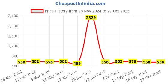 myntra.com Jewels Galaxy Silver-Plated & AD-Studded Adjustable Finger Ring jewels galaxy Price History Graph from 28 Nov 2024 to 27 Oct 2025