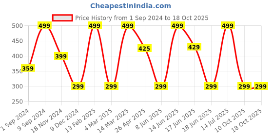 myntra.com Jewels Galaxy Silver-Plated & AD-Studded Adjustable Finger Ring jewels galaxy Price History Graph from 1 Sep 2024 to 17 Oct 2025