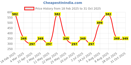 myntra.com Jewels Galaxy Silver-Plated & AD-Studded Adjustable Finger Ring jewels galaxy Price History Graph from 18 Feb 2025 to 30 Oct 2025