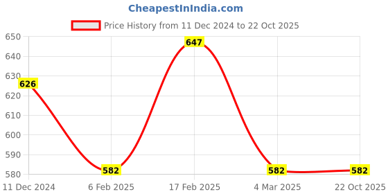 myntra.com Jewels Galaxy Silver-Plated & AD-Studded Heart Shaped Anti Tarnish Pendant jewels galaxy Price History Graph from 11 Dec 2024 to 21 Oct 2025