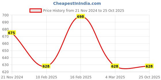 myntra.com Jewels Galaxy Silver-Plated & Crystal-Studded Key Shaped Anti Tarnish Pendant jewels galaxy Price History Graph from 21 Nov 2024 to 25 Oct 2025