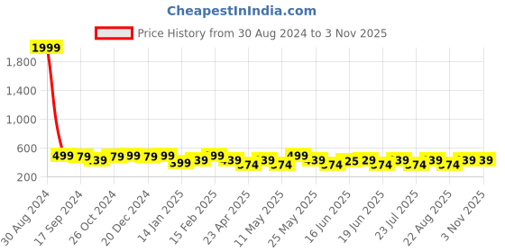 myntra.com Jewels Galaxy Silver-Plated Animal Shaped Studs Earrings jewels galaxy Price History Graph from 30 Aug 2024 to 2 Nov 2025