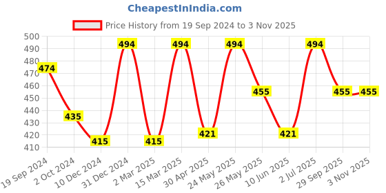 myntra.com Jewels Galaxy Silver-Plated Anti-Tarnish Love Themed Hanging Pendant With Chain jewels galaxy Price History Graph from 19 Sep 2024 to 3 Nov 2025
