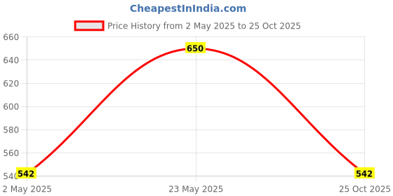 myntra.com Jewels Galaxy Silver-Plated Artificial Stones Studded Bangle-Style Bracelet jewels galaxy Price History Graph from 2 May 2025 to 25 Oct 2025