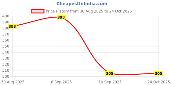 myntra.com Jewels Galaxy Silver Plated Artificial Stones Studded Finger Ring jewels galaxy Price History Graph from 30 Aug 2025 to 23 Oct 2025