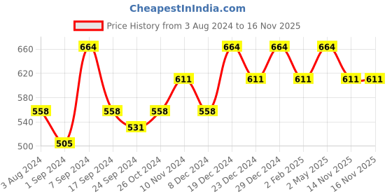 myntra.com Jewels Galaxy Silver Plated Bangle Style Bracelet jewels galaxy Price History Graph from 3 Aug 2024 to 14 Nov 2025