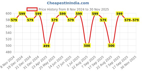 myntra.com Jewels Galaxy Silver-Plated Circular AD Stone Studded Studs Earrings jewels galaxy Price History Graph from 8 Nov 2024 to 30 Nov 2025
