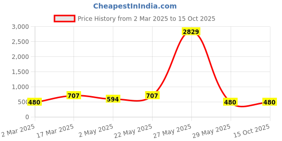 myntra.com Jewels Galaxy Silver-Plated Circular Pendants with Chains jewels galaxy Price History Graph from 2 Mar 2025 to 14 Oct 2025