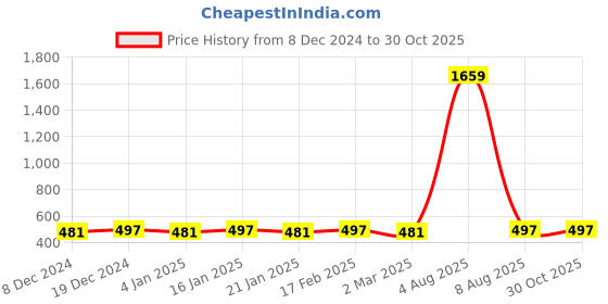 myntra.com Jewels Galaxy Silver-Plated Contemporary Drop Earrings jewels galaxy Price History Graph from 8 Dec 2024 to 30 Oct 2025
