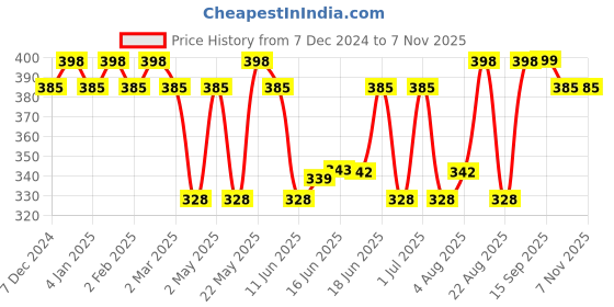 myntra.com Jewels Galaxy Silver-Plated Contemporary Hoop Earrings jewels galaxy Price History Graph from 7 Dec 2024 to 2 Nov 2025