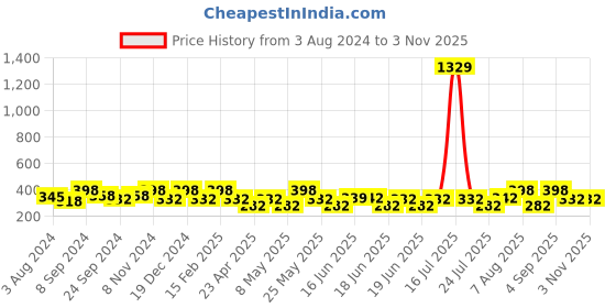 myntra.com Jewels Galaxy Silver-Plated Contemporary Hoop Earrings jewels galaxy Price History Graph from 3 Aug 2024 to 2 Nov 2025