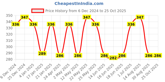 myntra.com Jewels Galaxy Silver Plated Contemporary Hoop Earrings jewels galaxy Price History Graph from 6 Dec 2024 to 25 Oct 2025