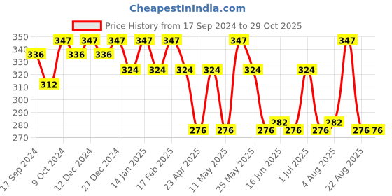 myntra.com Jewels Galaxy Silver-Plated Contemporary Hoop Earrings jewels galaxy Price History Graph from 17 Sep 2024 to 29 Oct 2025