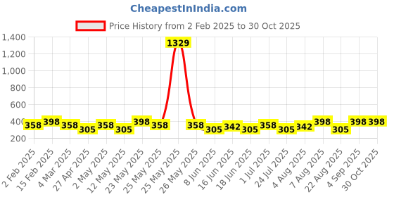myntra.com Jewels Galaxy Silver-Plated Contemporary Studs Earrings jewels galaxy Price History Graph from 2 Feb 2025 to 29 Oct 2025
