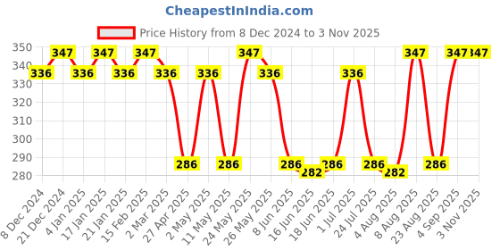 myntra.com Jewels Galaxy Silver-Plated Contemporary Studs Earrings jewels galaxy Price History Graph from 8 Dec 2024 to 3 Nov 2025
