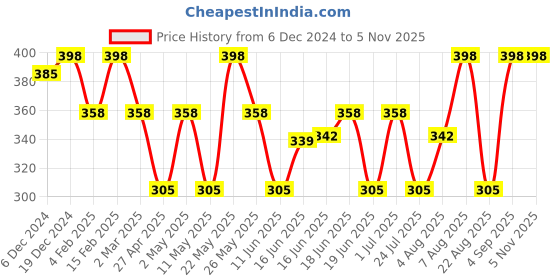 myntra.com Jewels Galaxy Silver-Plated Contemporary Studs Earrings jewels galaxy Price History Graph from 6 Dec 2024 to 2 Nov 2025