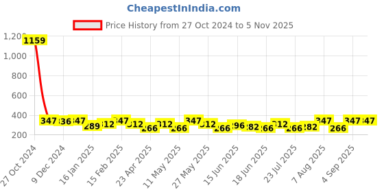 myntra.com Jewels Galaxy Silver-Plated Contemporary Studs Earrings jewels galaxy Price History Graph from 27 Oct 2024 to 2 Nov 2025