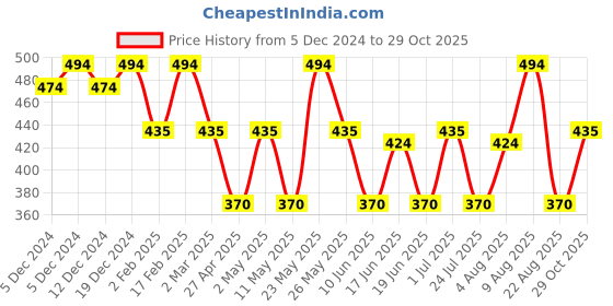 myntra.com Jewels Galaxy Silver-Plated Contemporary Studs Earrings jewels galaxy Price History Graph from 5 Dec 2024 to 29 Oct 2025