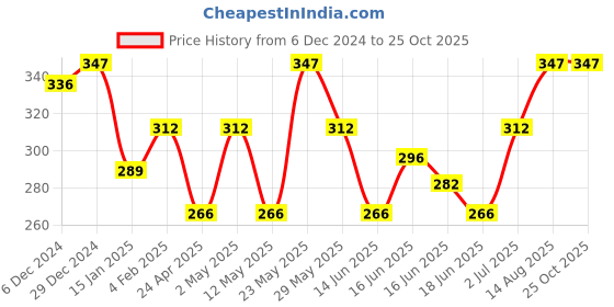 myntra.com Jewels Galaxy Silver-Plated Contemporary Studs Earrings jewels galaxy Price History Graph from 6 Dec 2024 to 25 Oct 2025